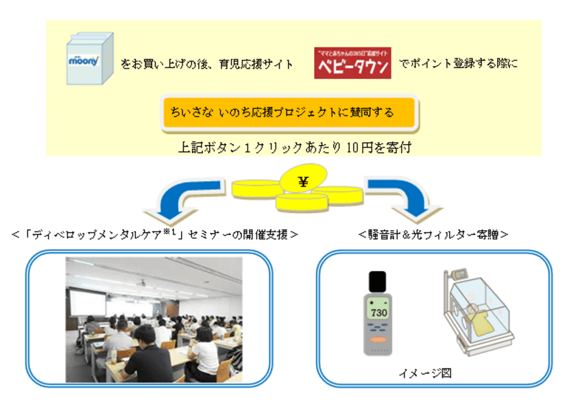 低出生体重の赤ちゃんにとって最適な環境作りを
「ムーニー」がサポート　
「ちいさな いのち応援プロジェクト」開始　
期間：2018年8月1日～9月30日