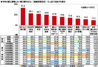 今年の夏に満喫したい海に関すること