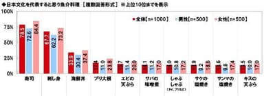 日本文化を代表すると思う魚介料理