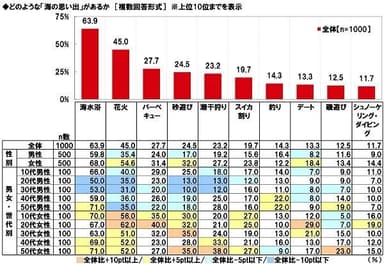 どのような「海の思い出」があるか