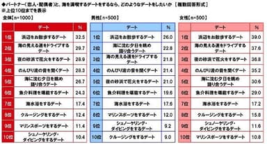 パートナーと海を満喫するデートをするならどのようなデートをしたいか