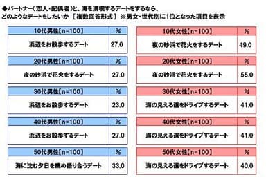 パートナーと海を満喫するデートをするならどのようなデートをしたいか（男女・世代別）