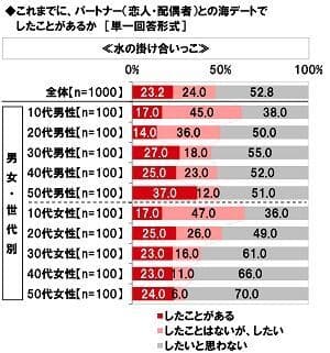 ≪水の掛け合いっこ≫をパートナーとの海デートでしたことがあるか