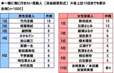 一緒に海に行きたい芸能人