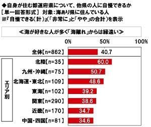 ≪海が好きな人が多く「海離れ」から縁遠い≫ことを他県の人に自慢できるか