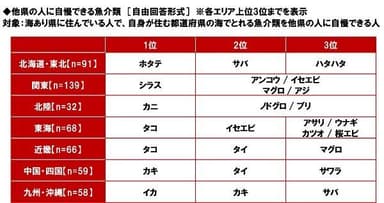 他県の人に自慢できる魚介類