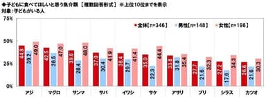 子どもに食べてほしいと思う魚介類