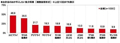 お弁当のおかずにしたい魚介料理