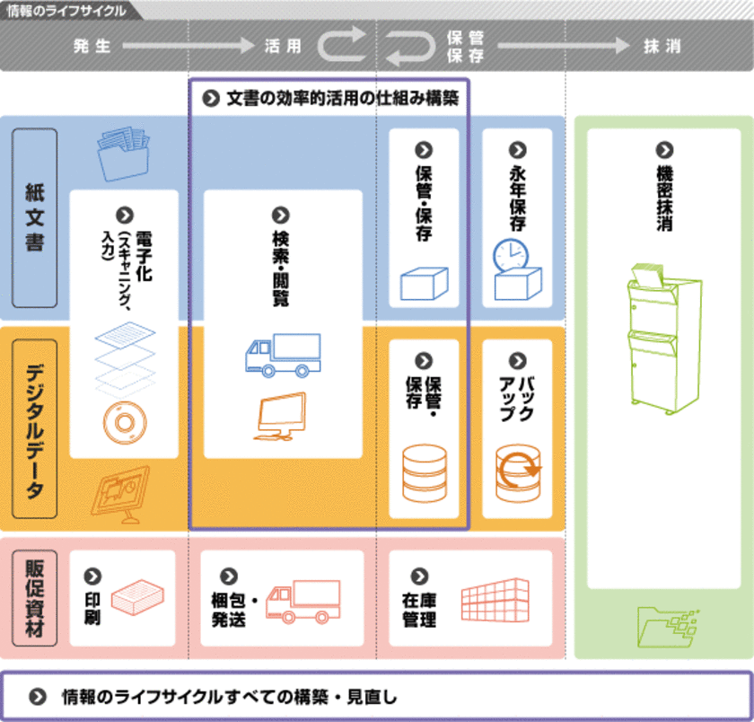 リーテック株式会社　日本通運グループ ワンビシアーカイブズと
データの機密抹消分野で業務提携を開始