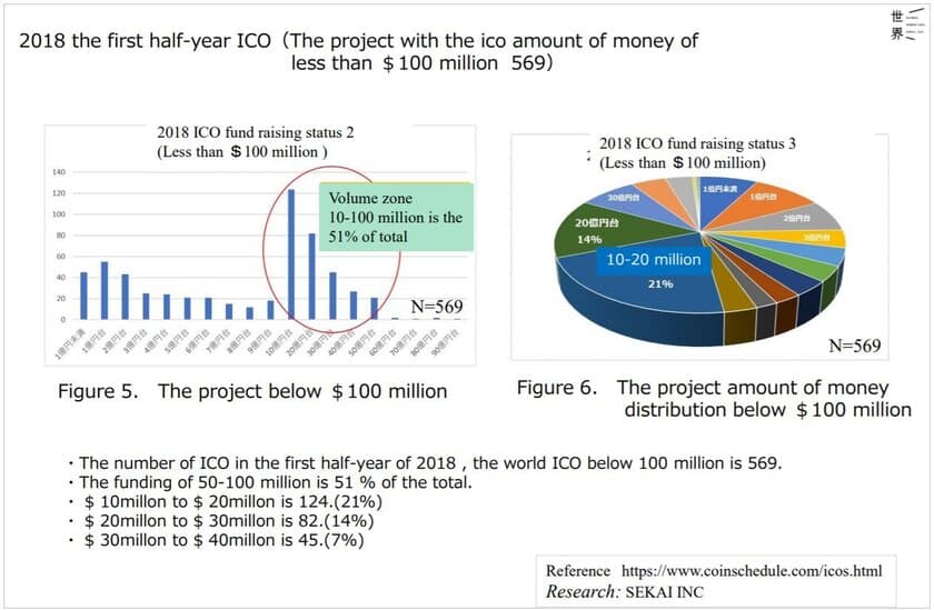 2018年上半期ICO、約半数が10億円以上を調達