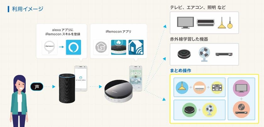 音声指示だけで、複数の家電をまとめて操作可能に！
家電コントロールデバイスの「iRemocon」が、
Amazon Alexaに対応したスキルをアップデート