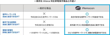 一般的なAlexa対応家電操作製品との違い