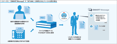 サーバに格納されたファイルをBOTが自動で転送・共有