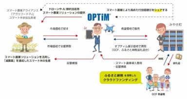 GCFを活用したスマート農業推進による一次産業活性化事業モデル