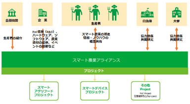 「スマート農業アライアンス」イメージ