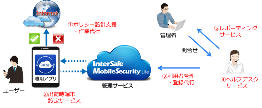 ～法人向けモバイルBPOサービスの拡充～
「Safari」「Chrome」など全てのブラウザに対応した
スマートデバイス向けWebフィルタリングサービス
「InterSafe MobileSecurity Lite」の
初期構築／運用支援サービスの提供を開始