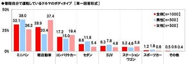 普段自分で運転しているクルマのボディタイプ