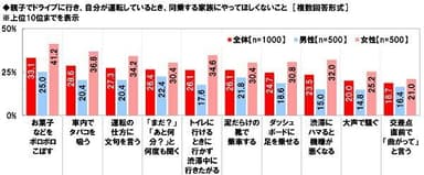 親子でドライブに行き、自分が運転しているとき、同乗する家族にやってほしくないこと