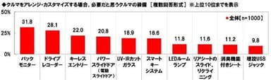 クルマをアレンジ・カスタマイズする場合、必要だと思うクルマの装備