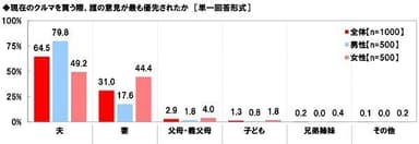 現在のクルマを買う際、誰の意見が最も優先されたか