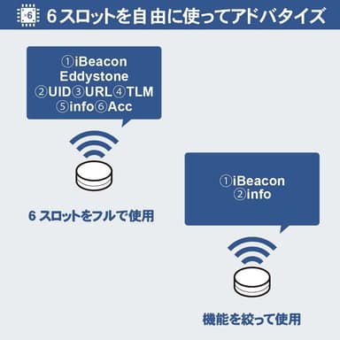 目的に合わせて6つのスロットをフレキシブルにビーコンを活用できます。