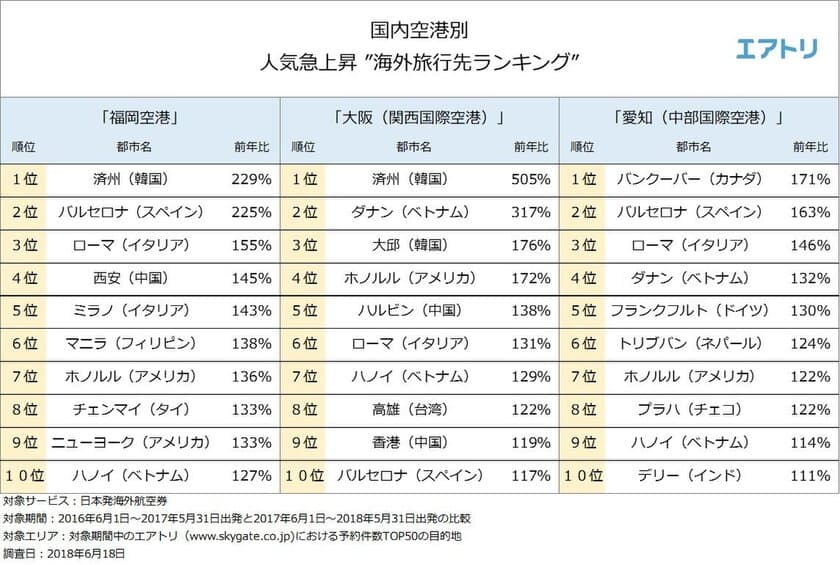 地方空港ではアジア外資系LCCの新規就航が活発に
福岡空港と大阪（関西国際空港）からはアジア圏、
愛知（中部国際空港）からは
ヨーロッパの都市が旅行先として人気
～エアトリが「国内空港別
 海外旅行先人気急上昇ランキング」を発表～