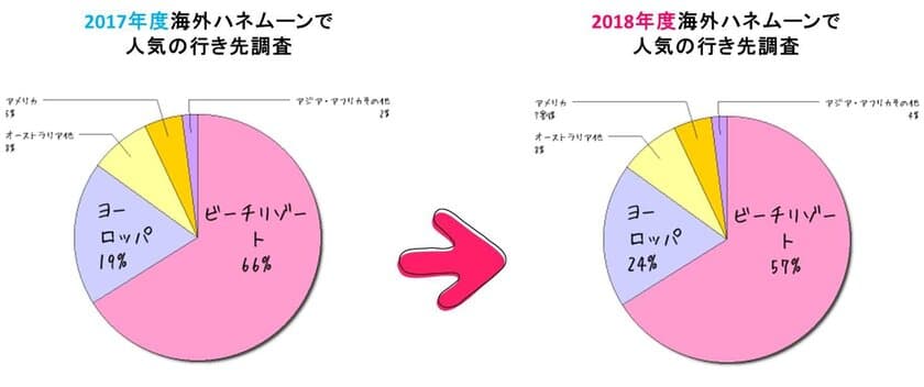 ［ハネムーン最新調査2018］
新婚旅行はベストなタイミングで出発！
働き方改革で休みがとりやすい傾向に