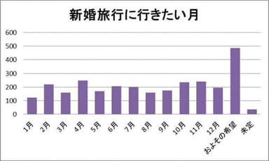 ハネムーンへの出発希望時期