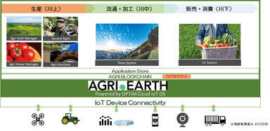 「AGRI EARTH」の概要図