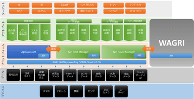 「AGRI EARTH」とWAGRIとの連携
