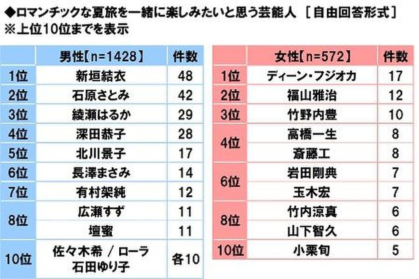 ネットエイジア調べ　
ロマンチックな夏旅を一緒に楽しみたい　
男性回答1位「新垣結衣さん」　
女性回答1位「ディーン・フジオカさん」