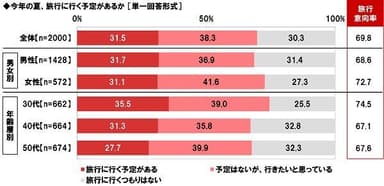 今年の夏、旅行に行く予定があるか