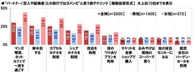 “パートナーとの旅行ではゴメンだ”と思う旅テクニック