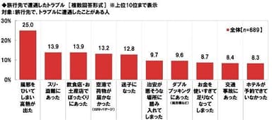 旅行先で遭遇したトラブル