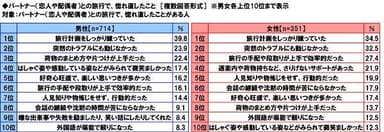 パートナーとの旅行で惚れ直したこと