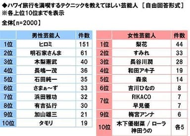 ハワイ旅行を満喫するテクニックを教えてほしい芸能人