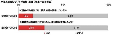 社員旅行についての実態・意識