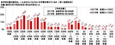 今年の夏の旅行の一人あたりの予算