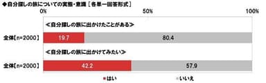 自分探しの旅についての実態・意識