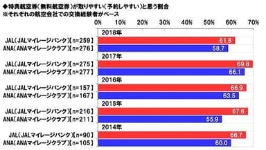 特典航空券が取りやすいと思う割合