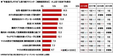 “今年流行しそうだ”と思う旅テクニック