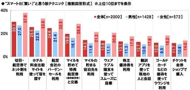 “スマートだ（賢い）”と思う旅テクニック