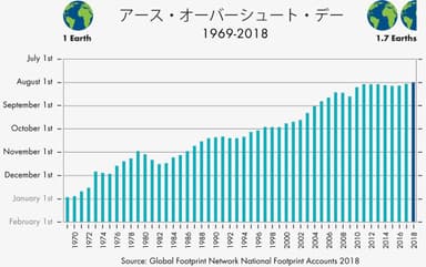 過去の「アース・オーバーシュート・デー」。2018年はこれまでで最も早い到来