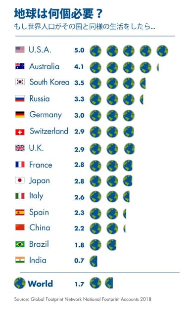 世界中の人がその国と同じ生活をしたら、地球が何個必要か