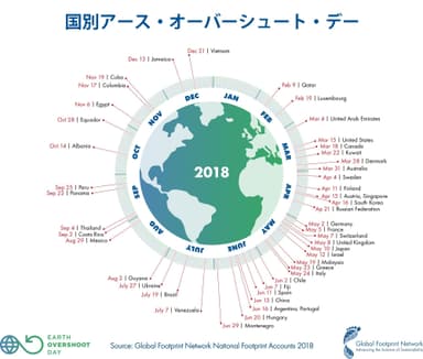 世界中の人がその国と同様の生活をしたら、アース・オーバーシュート・デーはいつになるか