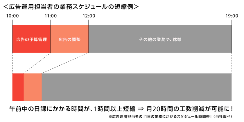 ブレインパッドの広告運用支援ツール「AdNote」、運用型広告の“予算自動配分機能”を含む大幅なリニューアルを実施