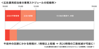 広告運用担当者の業務スケジュールの短縮例