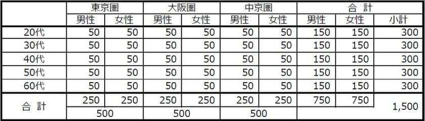 「水にかかわる生活意識調査」結果レポート　
第24回定点調査、「水問題」の認知率が低い結果に　