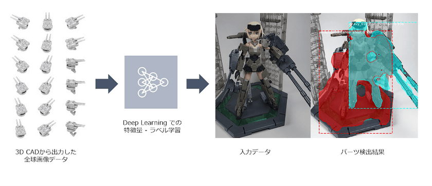 「パーツ判別AI」を共同開発
「THE AI 2018 2nd」にて開発技術を発表！
