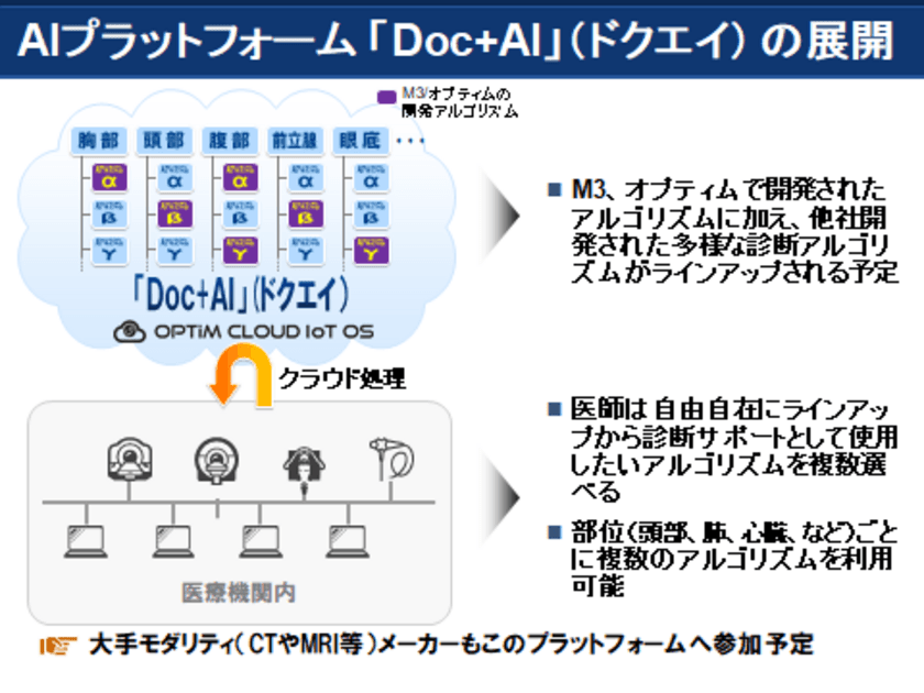 医療用画像診断支援AIオープンプラットフォーム
「Doc＋AI」(ドクエイ)の構築を開始